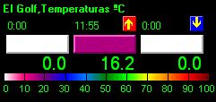 Temperatura actual, m&iacute;nima y m&aacute;xima, del d&iacute;a.