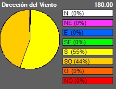 Direcci&oacute;n del viento &uacute;ltima semana en porcentejes.