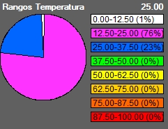 Cantidad de fr&iacute;o o calor &uacute;timas 28 horas en porcentajes.