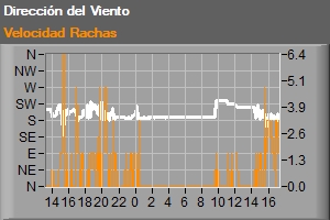Direcci&oacute;n y velocidad del viento. Se actualiza cada 15 minutos.