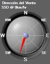Gráfico de Velocidades según dirección del viento